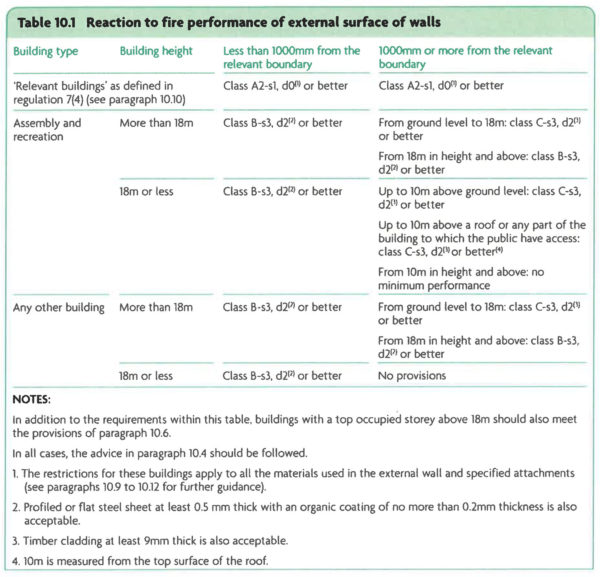 Regulations Fire Safety in England & Wales Rytons Building Products